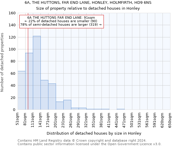 6A, THE HUTTONS, FAR END LANE, HONLEY, HOLMFIRTH, HD9 6NS: Size of property relative to detached houses in Honley