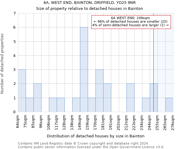 6A, WEST END, BAINTON, DRIFFIELD, YO25 9NR: Size of property relative to detached houses in Bainton