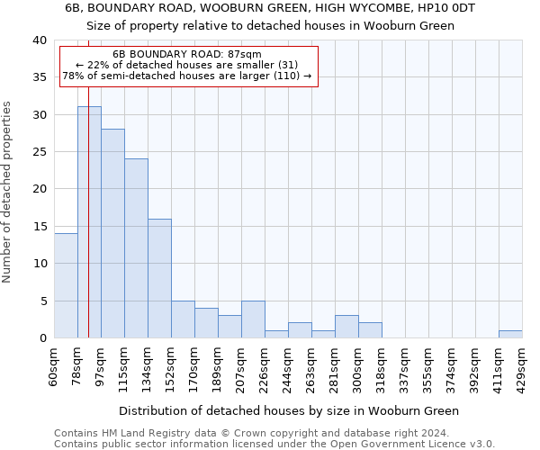 6B, BOUNDARY ROAD, WOOBURN GREEN, HIGH WYCOMBE, HP10 0DT: Size of property relative to detached houses in Wooburn Green