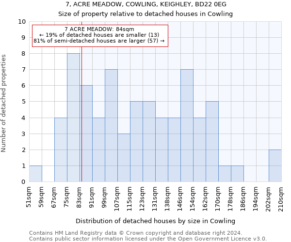 7, ACRE MEADOW, COWLING, KEIGHLEY, BD22 0EG: Size of property relative to detached houses in Cowling