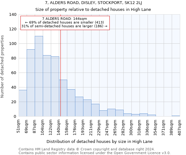 7, ALDERS ROAD, DISLEY, STOCKPORT, SK12 2LJ: Size of property relative to detached houses in High Lane