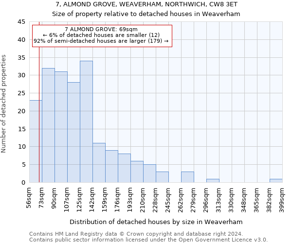 7, ALMOND GROVE, WEAVERHAM, NORTHWICH, CW8 3ET: Size of property relative to detached houses in Weaverham