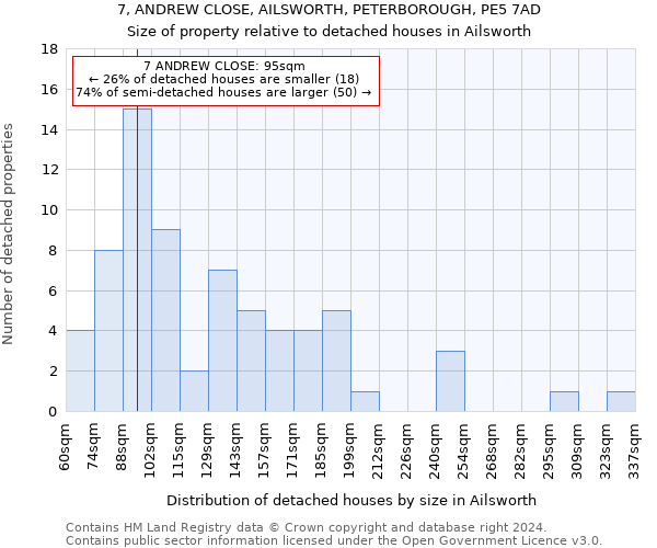 7, ANDREW CLOSE, AILSWORTH, PETERBOROUGH, PE5 7AD: Size of property relative to detached houses in Ailsworth