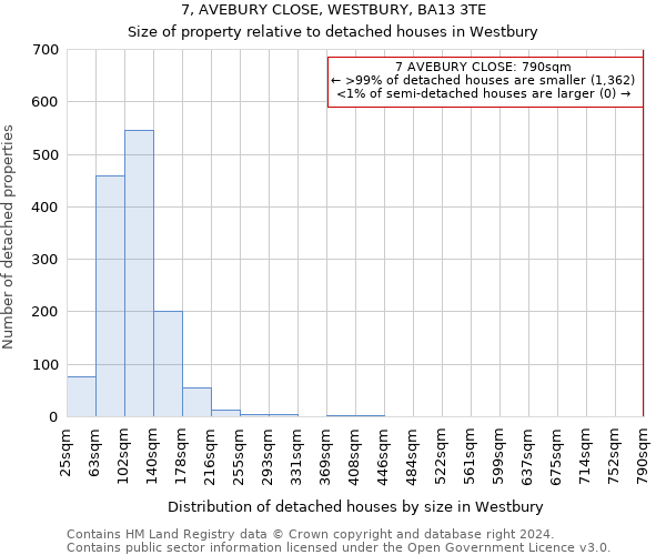 7, AVEBURY CLOSE, WESTBURY, BA13 3TE: Size of property relative to detached houses in Westbury