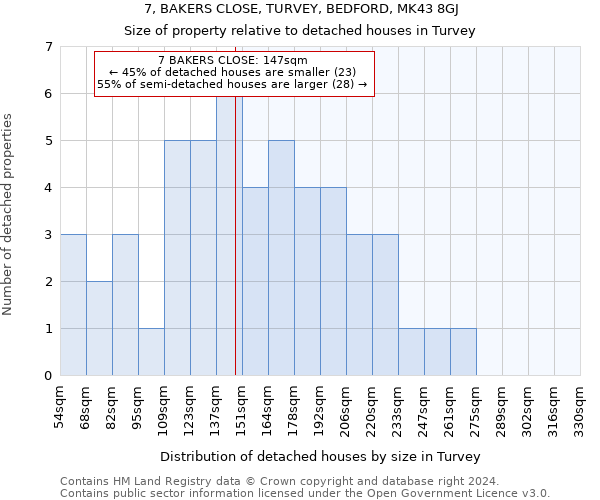 7, BAKERS CLOSE, TURVEY, BEDFORD, MK43 8GJ: Size of property relative to detached houses in Turvey