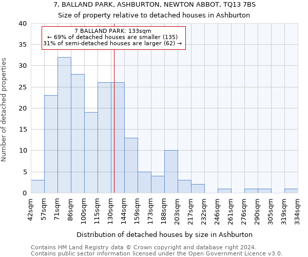 7, BALLAND PARK, ASHBURTON, NEWTON ABBOT, TQ13 7BS: Size of property relative to detached houses in Ashburton