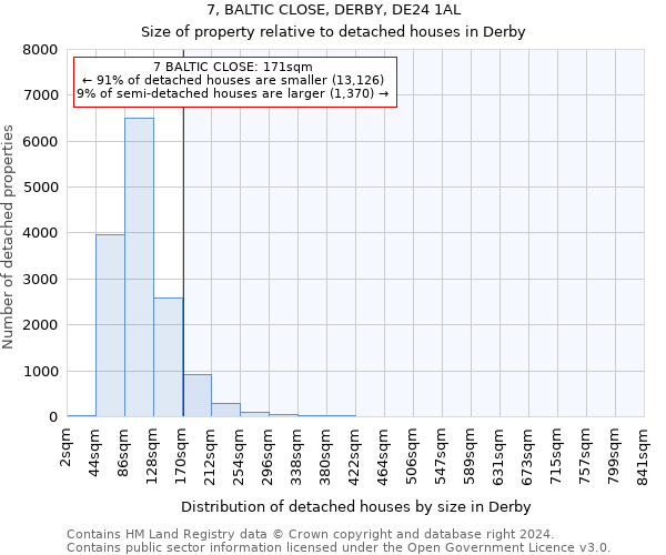 7, BALTIC CLOSE, DERBY, DE24 1AL: Size of property relative to detached houses in Derby