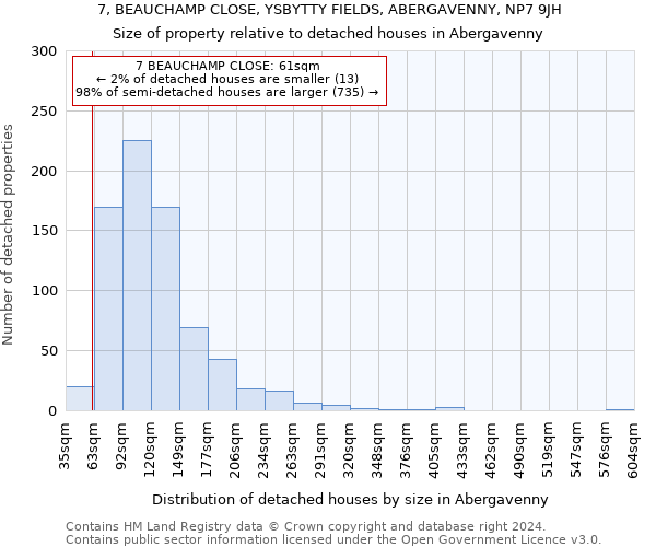 7, BEAUCHAMP CLOSE, YSBYTTY FIELDS, ABERGAVENNY, NP7 9JH: Size of property relative to detached houses in Abergavenny