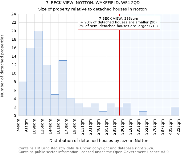 7, BECK VIEW, NOTTON, WAKEFIELD, WF4 2QD: Size of property relative to detached houses in Notton