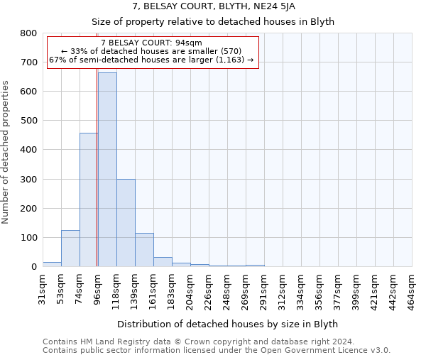 7, BELSAY COURT, BLYTH, NE24 5JA: Size of property relative to detached houses in Blyth