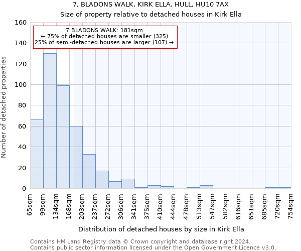 7, BLADONS WALK, KIRK ELLA, HULL, HU10 7AX: Size of property relative to detached houses in Kirk Ella