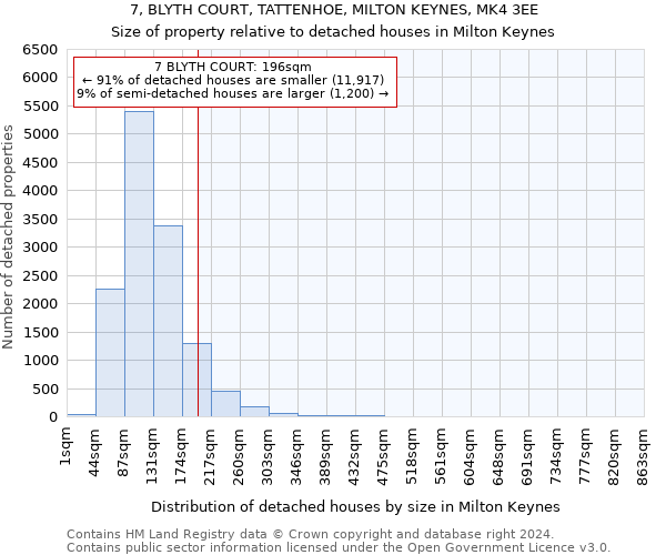 7, BLYTH COURT, TATTENHOE, MILTON KEYNES, MK4 3EE: Size of property relative to detached houses in Milton Keynes