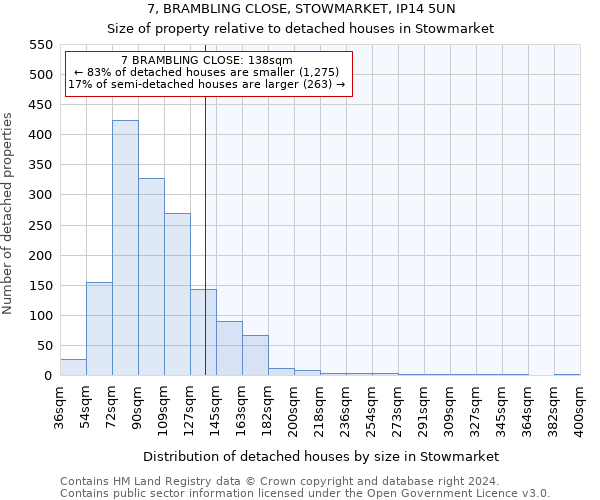 7, BRAMBLING CLOSE, STOWMARKET, IP14 5UN: Size of property relative to detached houses in Stowmarket