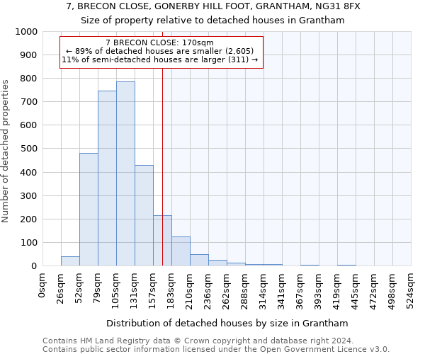 7, BRECON CLOSE, GONERBY HILL FOOT, GRANTHAM, NG31 8FX: Size of property relative to detached houses in Grantham