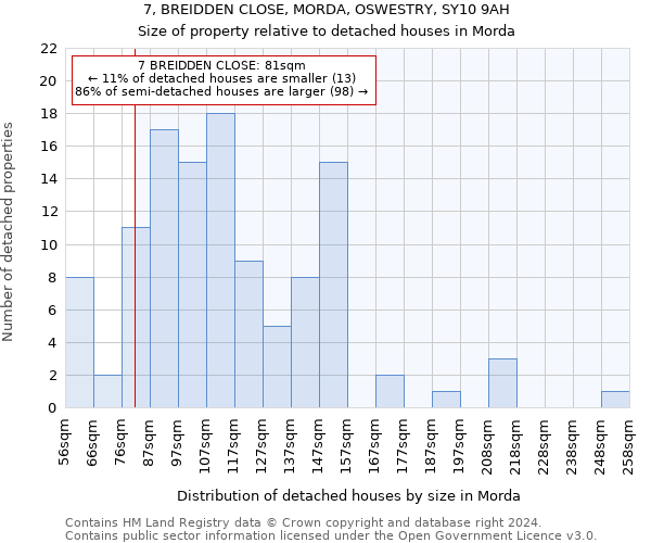 7, BREIDDEN CLOSE, MORDA, OSWESTRY, SY10 9AH: Size of property relative to detached houses in Morda