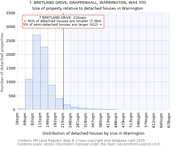 7, BRETLAND DRIVE, GRAPPENHALL, WARRINGTON, WA4 3TD: Size of property relative to detached houses in Warrington