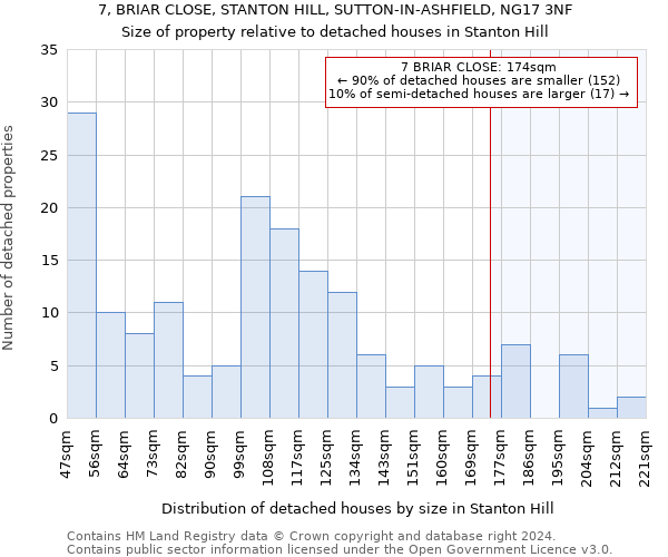 7, BRIAR CLOSE, STANTON HILL, SUTTON-IN-ASHFIELD, NG17 3NF: Size of property relative to detached houses in Stanton Hill