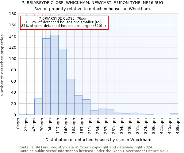 7, BRIARSYDE CLOSE, WHICKHAM, NEWCASTLE UPON TYNE, NE16 5UG: Size of property relative to detached houses in Whickham