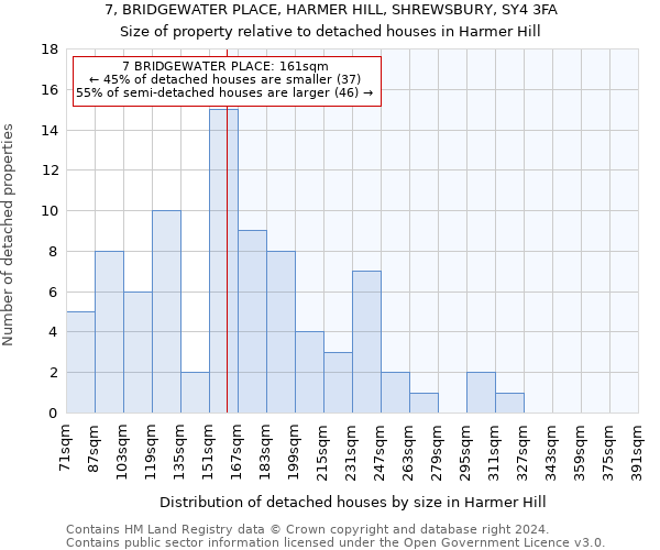 7, BRIDGEWATER PLACE, HARMER HILL, SHREWSBURY, SY4 3FA: Size of property relative to detached houses in Harmer Hill