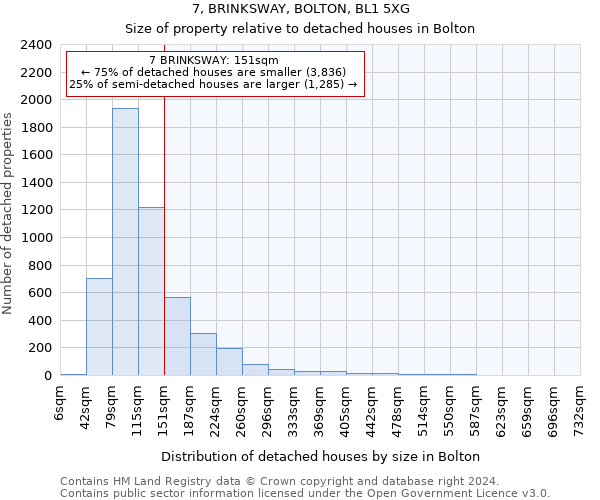 7, BRINKSWAY, BOLTON, BL1 5XG: Size of property relative to detached houses in Bolton