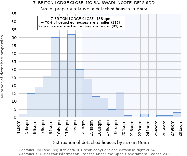 7, BRITON LODGE CLOSE, MOIRA, SWADLINCOTE, DE12 6DD: Size of property relative to detached houses in Moira