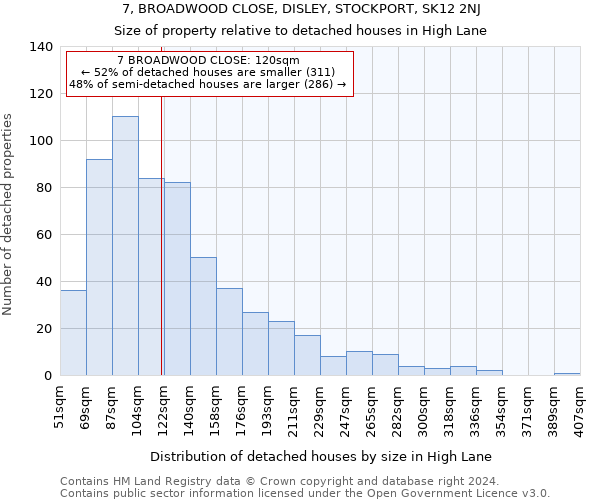 7, BROADWOOD CLOSE, DISLEY, STOCKPORT, SK12 2NJ: Size of property relative to detached houses in High Lane