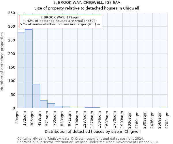 7, BROOK WAY, CHIGWELL, IG7 6AA: Size of property relative to detached houses in Chigwell