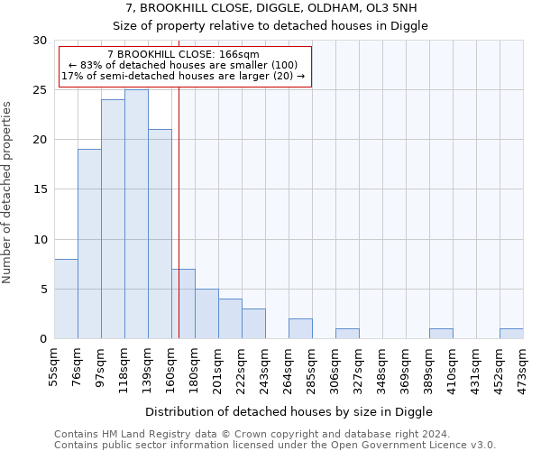 7, BROOKHILL CLOSE, DIGGLE, OLDHAM, OL3 5NH: Size of property relative to detached houses in Diggle