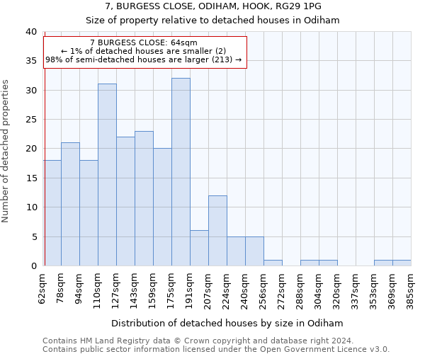 7, BURGESS CLOSE, ODIHAM, HOOK, RG29 1PG: Size of property relative to detached houses in Odiham