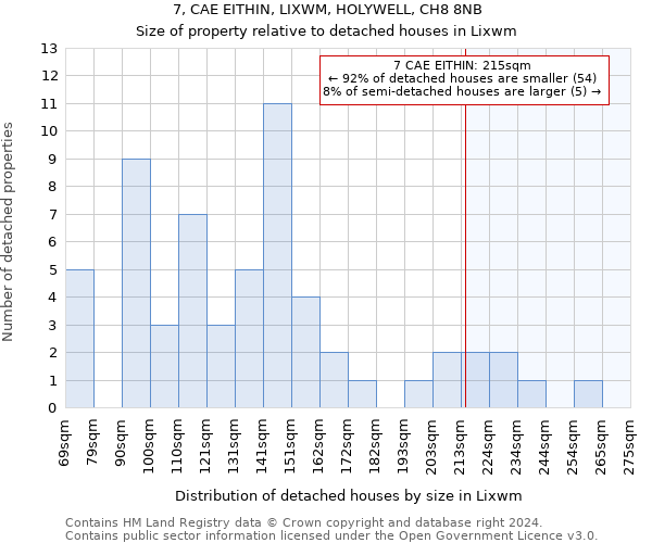 7, CAE EITHIN, LIXWM, HOLYWELL, CH8 8NB: Size of property relative to detached houses in Lixwm