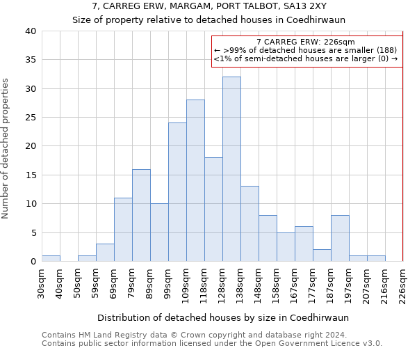 7, CARREG ERW, MARGAM, PORT TALBOT, SA13 2XY: Size of property relative to detached houses in Coedhirwaun