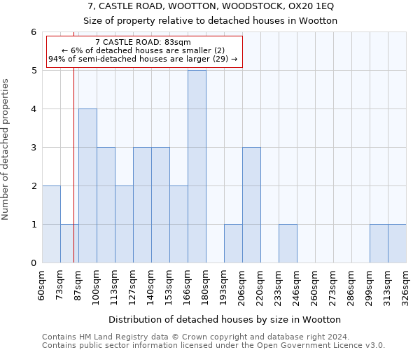 7, CASTLE ROAD, WOOTTON, WOODSTOCK, OX20 1EQ: Size of property relative to detached houses in Wootton