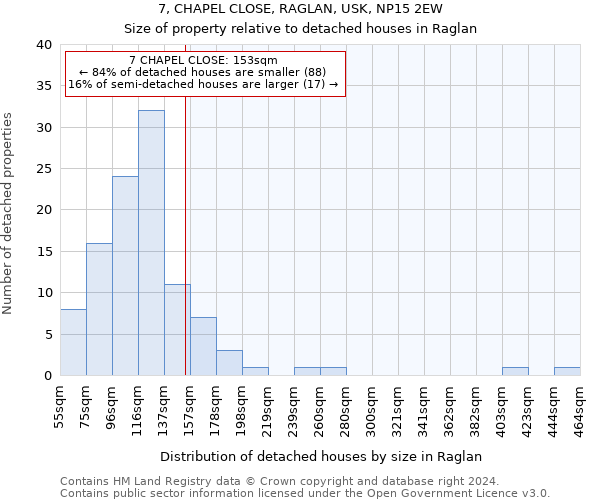 7, CHAPEL CLOSE, RAGLAN, USK, NP15 2EW: Size of property relative to detached houses in Raglan