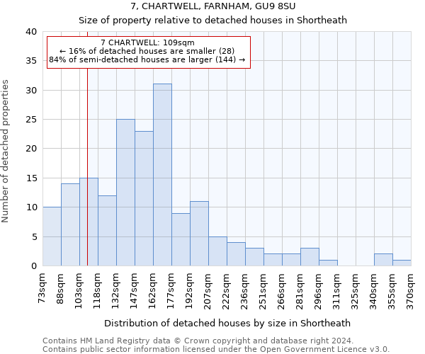 7, CHARTWELL, FARNHAM, GU9 8SU: Size of property relative to detached houses in Shortheath