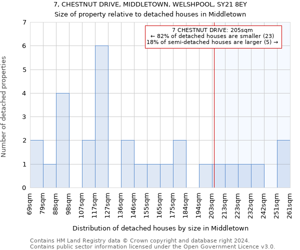 7, CHESTNUT DRIVE, MIDDLETOWN, WELSHPOOL, SY21 8EY: Size of property relative to detached houses in Middletown