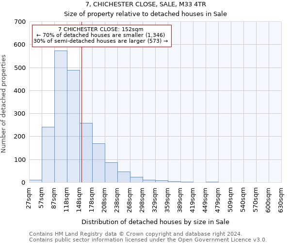 7, CHICHESTER CLOSE, SALE, M33 4TR: Size of property relative to detached houses in Sale