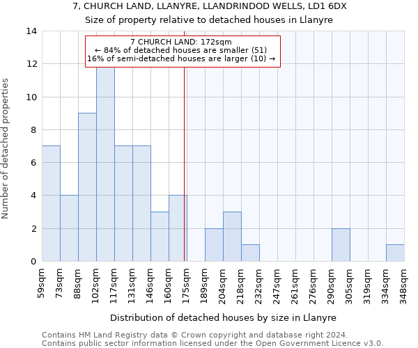 7, CHURCH LAND, LLANYRE, LLANDRINDOD WELLS, LD1 6DX: Size of property relative to detached houses in Llanyre