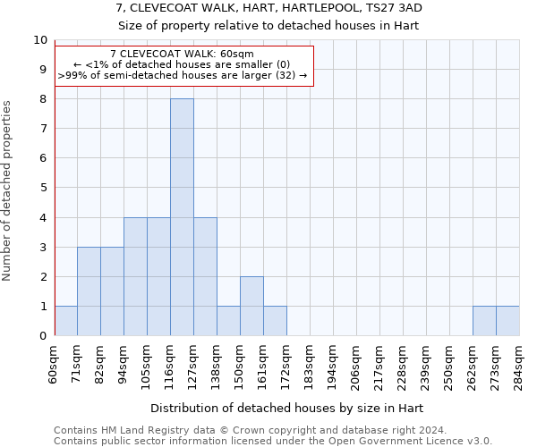 7, CLEVECOAT WALK, HART, HARTLEPOOL, TS27 3AD: Size of property relative to detached houses in Hart