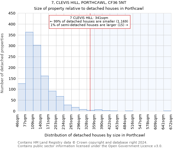 7, CLEVIS HILL, PORTHCAWL, CF36 5NT: Size of property relative to detached houses in Porthcawl