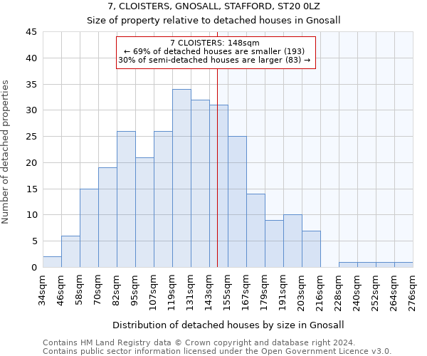 7, CLOISTERS, GNOSALL, STAFFORD, ST20 0LZ: Size of property relative to detached houses in Gnosall