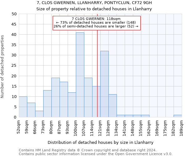 7, CLOS GWERNEN, LLANHARRY, PONTYCLUN, CF72 9GH: Size of property relative to detached houses in Llanharry