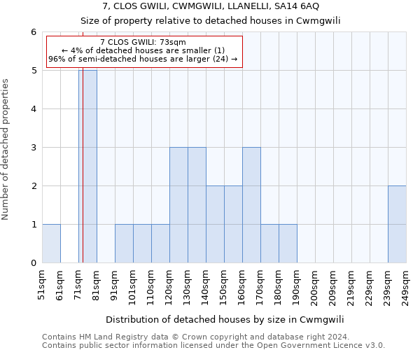 7, CLOS GWILI, CWMGWILI, LLANELLI, SA14 6AQ: Size of property relative to detached houses in Cwmgwili