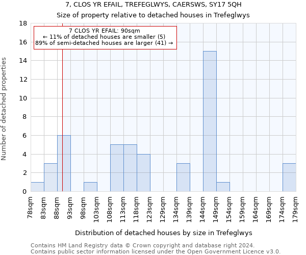 7, CLOS YR EFAIL, TREFEGLWYS, CAERSWS, SY17 5QH: Size of property relative to detached houses in Trefeglwys