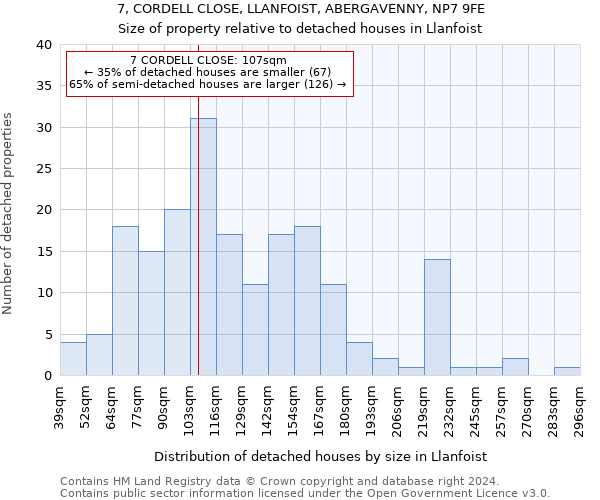 7, CORDELL CLOSE, LLANFOIST, ABERGAVENNY, NP7 9FE: Size of property relative to detached houses in Llanfoist