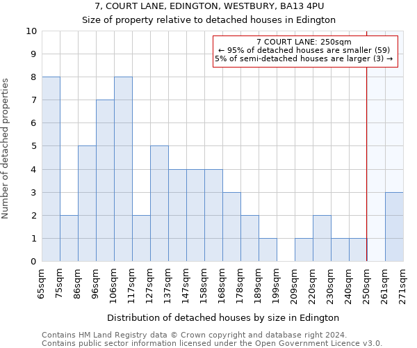 7, COURT LANE, EDINGTON, WESTBURY, BA13 4PU: Size of property relative to detached houses in Edington