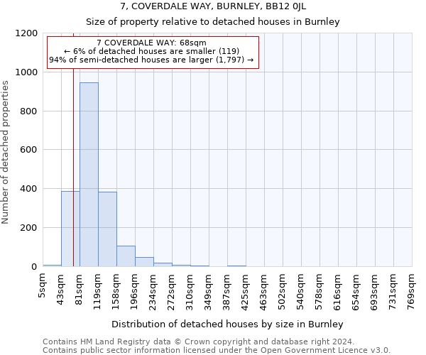 7, COVERDALE WAY, BURNLEY, BB12 0JL: Size of property relative to detached houses in Burnley