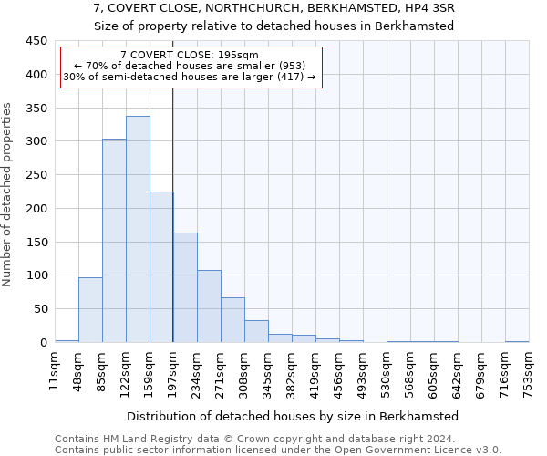 7, COVERT CLOSE, NORTHCHURCH, BERKHAMSTED, HP4 3SR: Size of property relative to detached houses in Berkhamsted