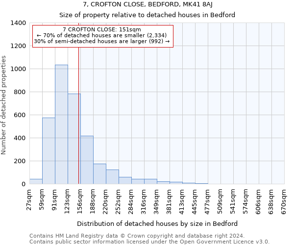 7, CROFTON CLOSE, BEDFORD, MK41 8AJ: Size of property relative to detached houses in Bedford