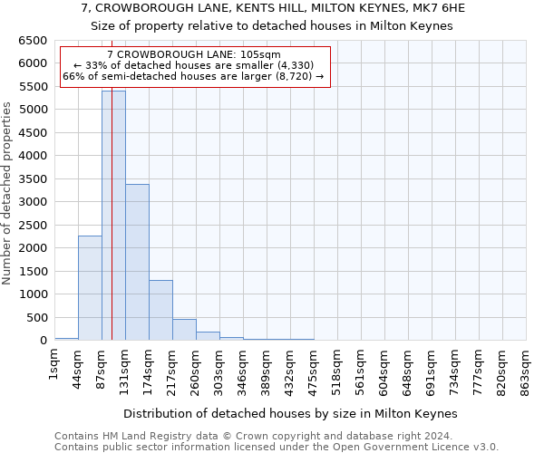 7, CROWBOROUGH LANE, KENTS HILL, MILTON KEYNES, MK7 6HE: Size of property relative to detached houses in Milton Keynes