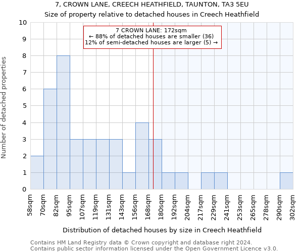 7, CROWN LANE, CREECH HEATHFIELD, TAUNTON, TA3 5EU: Size of property relative to detached houses in Creech Heathfield